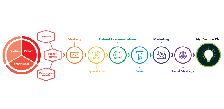 The Institute for Functional Medicine: Kalish Institute Practice Plan Infographic